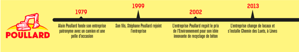 Frise chronologique Poullard de 1979 à 2013