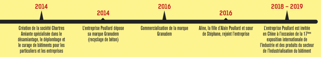 Frise chronologique Poullard de 2014 à 2019