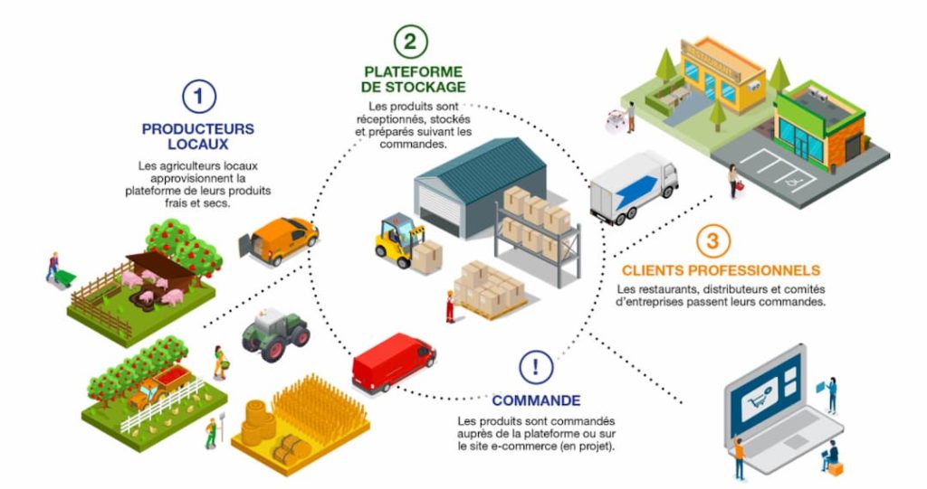 PLATEFORME SUR LE CHAMP - SCHEMA